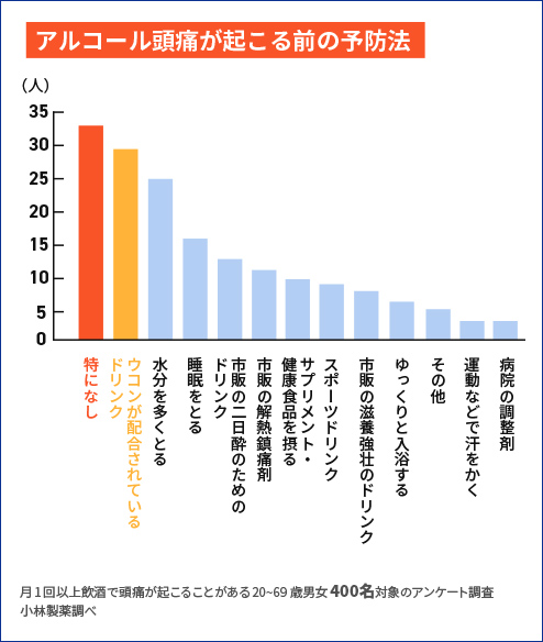 アルコール頭痛が起こる前の予防策