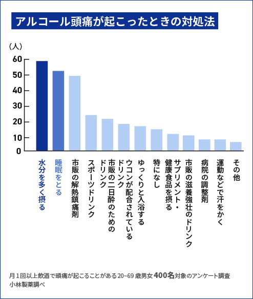 アルコール頭痛が起こったときの対処法