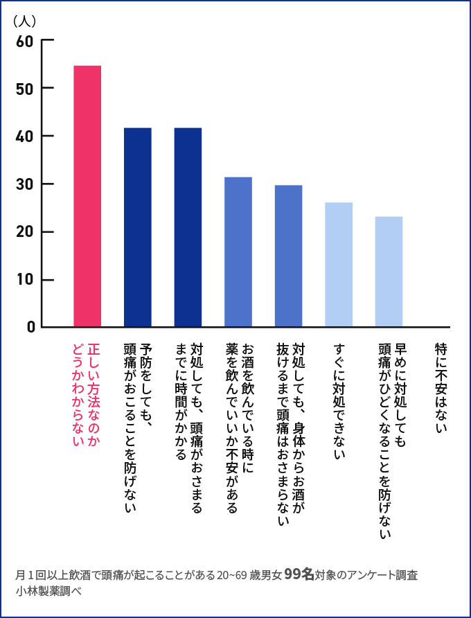 みんなのアルコール不調アンケート アルコールによる不調を改善 アルピタンシリーズ 小林製薬