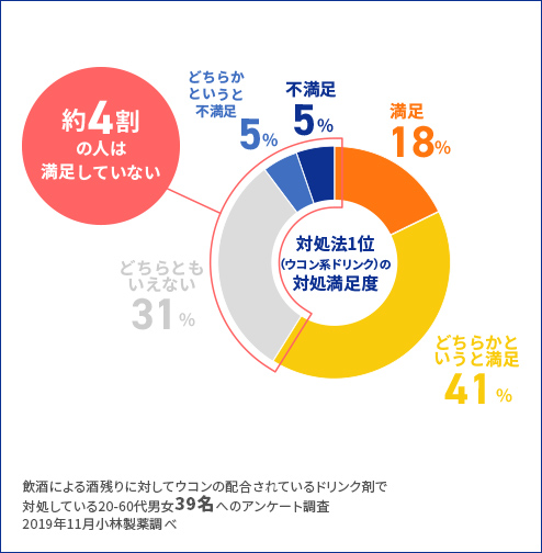 対処方法1位（ウコン系ドリンク）の対処満足度