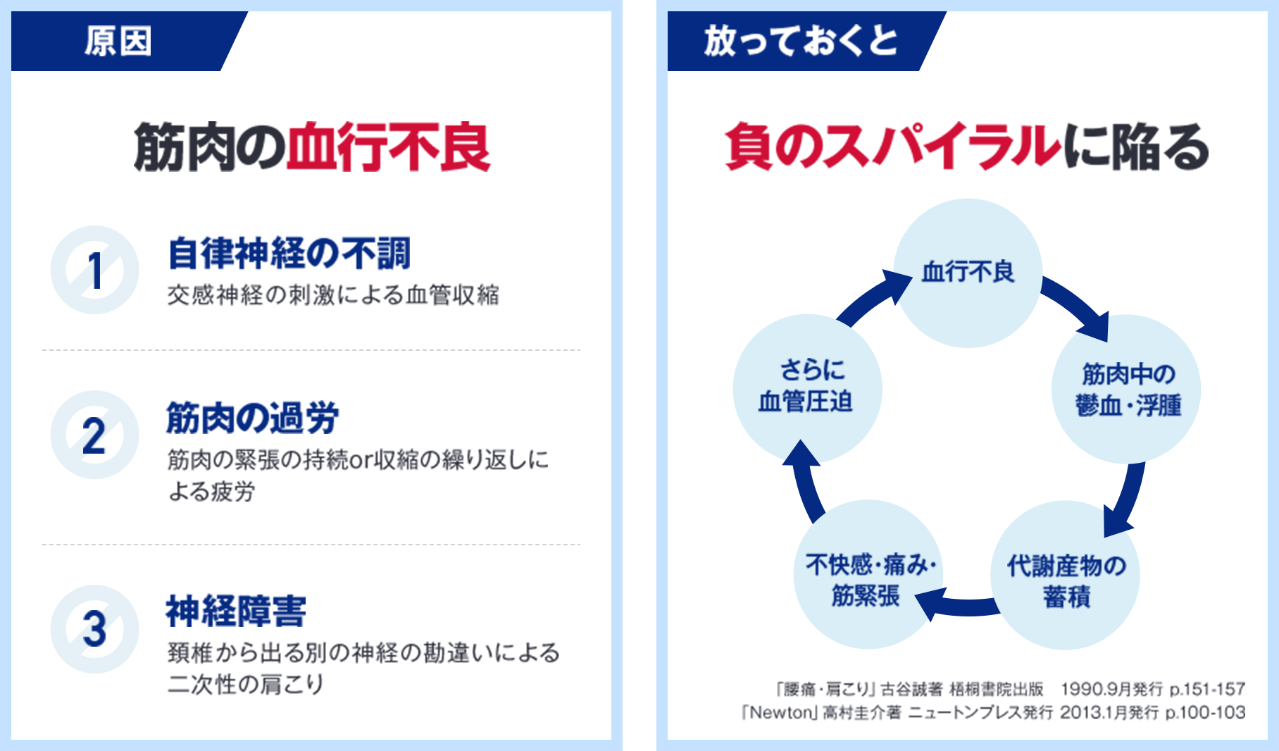 肩こりの原因は筋肉の血行不良。放っておくと負のスパイラルに