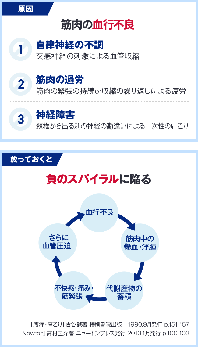 肩こりの原因は筋肉の血行不良。放っておくと負のスパイラルに