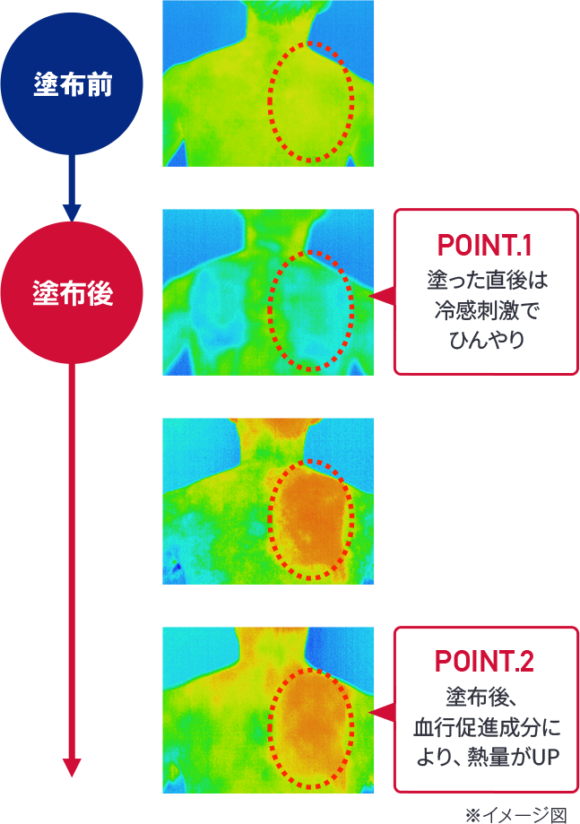 アンメルツ塗布後は塗布前に比べると血行促進成分により熱量がアップ