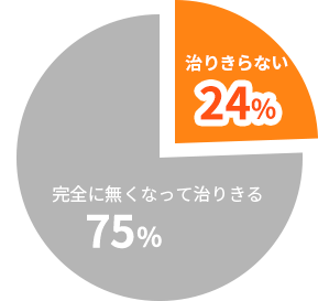 膀胱などの炎症はどのくらいで治る？
