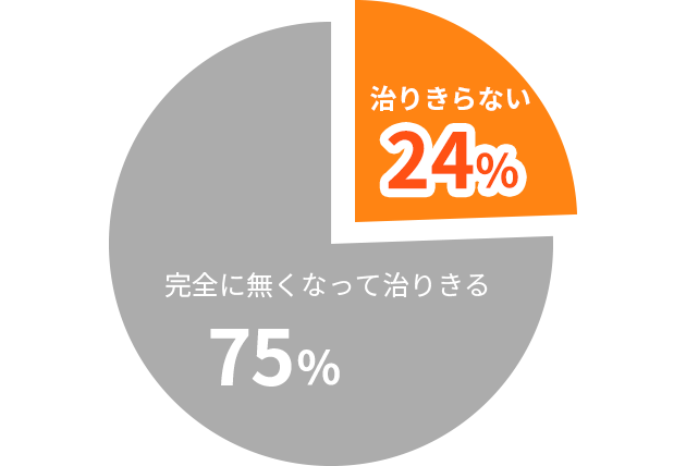 膀胱などの炎症はどのくらいで治る？