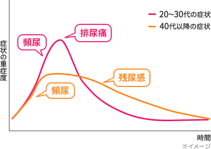 20～30代と40代以降の症状