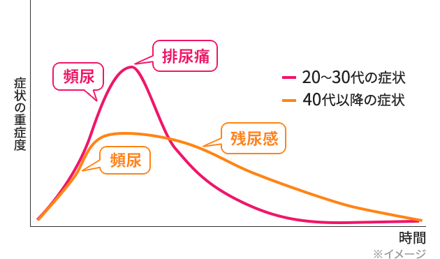 20～30代と40代以降の症状