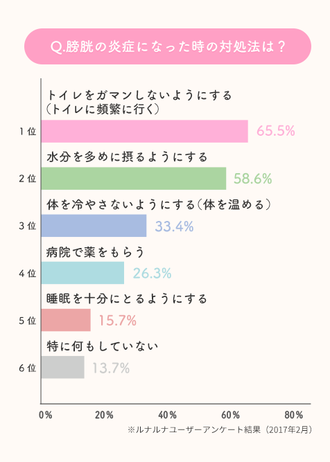 Q.膀胱の炎症になった時の対処法は？