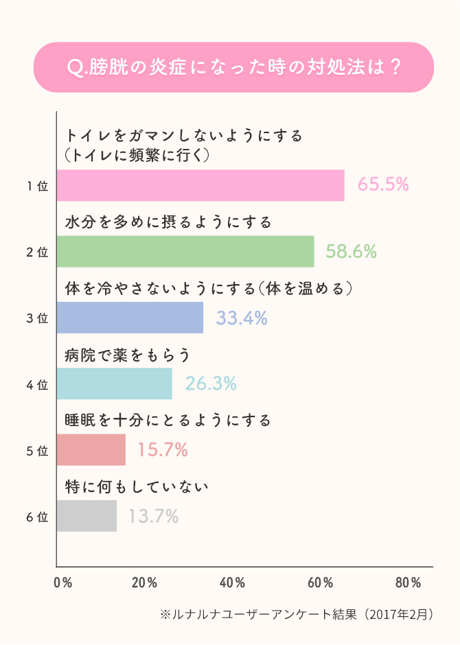 Q.膀胱の炎症になった時の対処法は？