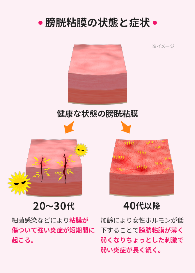 年代別の症状・メカニズム