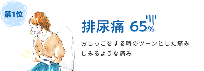 排尿痛65%