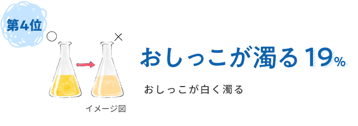 おしっこが濁る19%