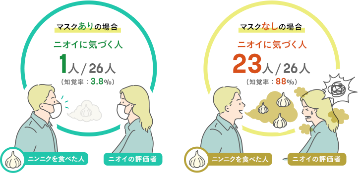 }XN̏ꍇ
					jICɋCÂl1/26limoF3.8%j}XNȂ̏ꍇjICɋCÂl23/26limoF88%j