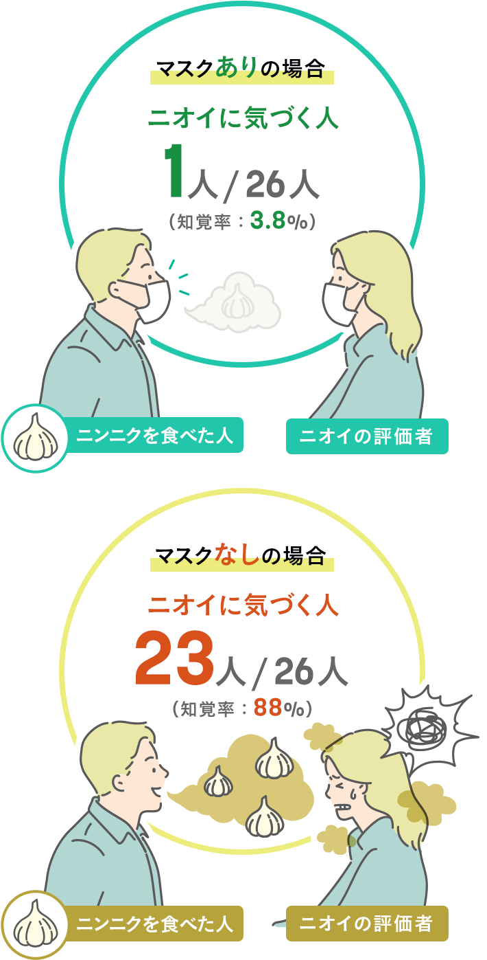 �}�X�N����̏ꍇ
					�j�I�C�ɋC�Â��l1/26�l�i�m�o���F3.8%�j�}�X�N�Ȃ��̏ꍇ�j�I�C�ɋC�Â��l23/26�l�i�m�o���F88%�j