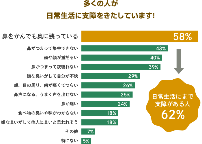 多くの人が日常生活に支障をきたしています！