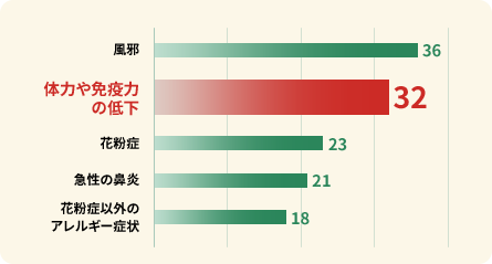 体力や免疫力の低下 32