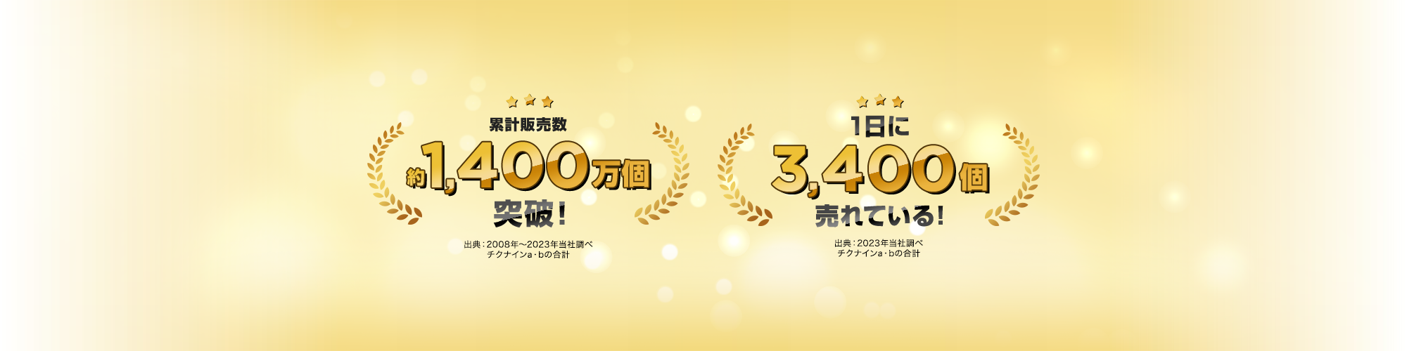 累計販売数 約1,400万個突破。1日に3,400個売れている！