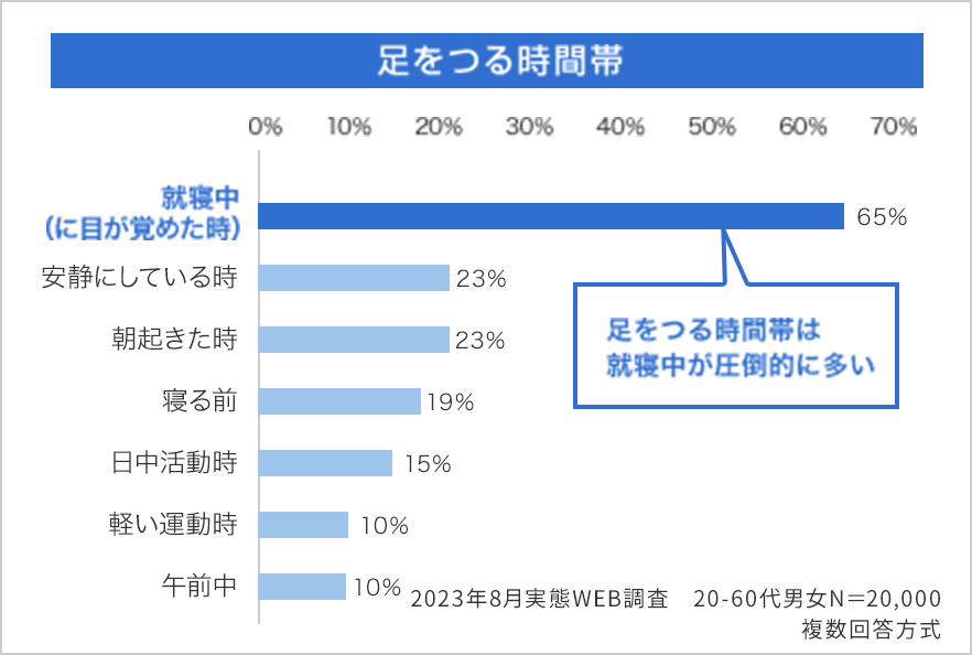 足がつる時間帯は就寝中が圧倒的に多い