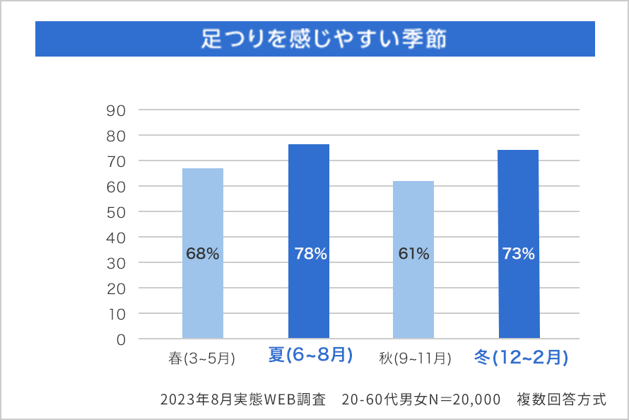 足つりを感じやすい季節は夏と冬