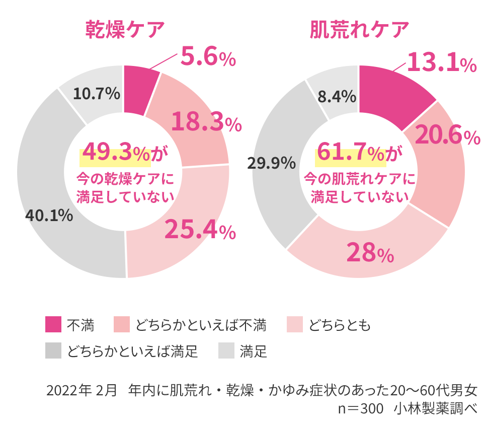 グラフ：49.3%が今の乾燥ケアに満足していない 61.7%が今の肌荒れケアに満足していない 2022年2月 年内に肌荒れ・乾燥・かゆみ症状のあった20〜60代男女 n＝300 小林製薬調べ