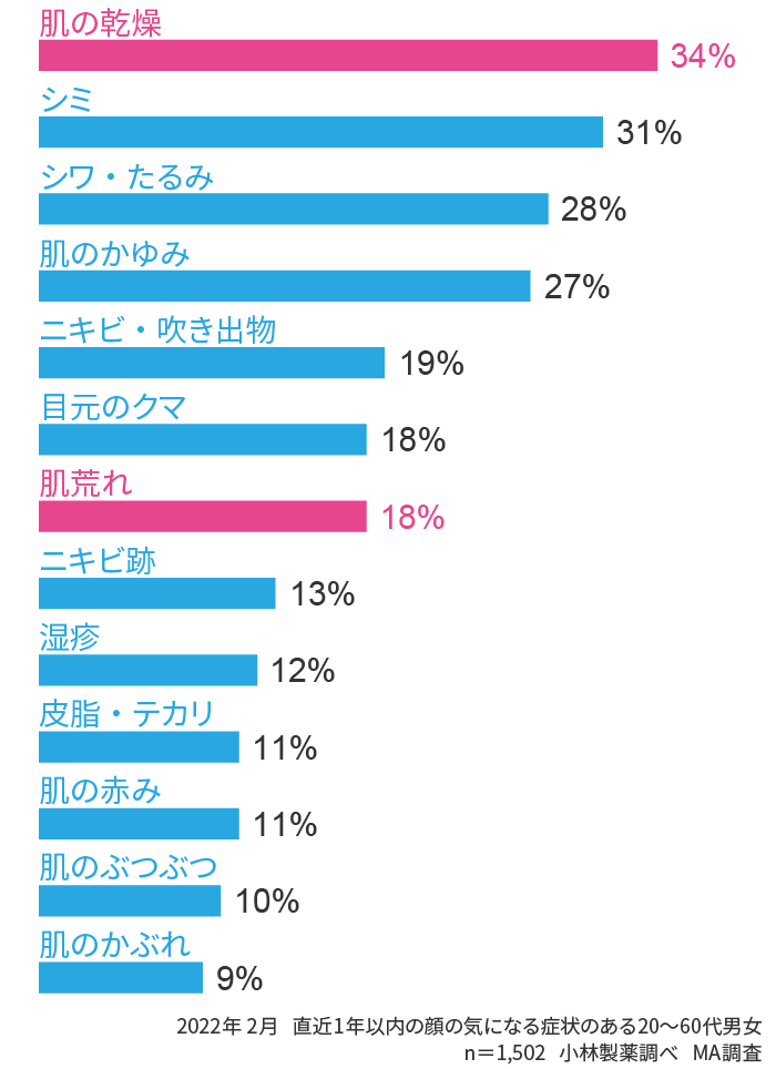グラフ：肌の乾燥34% 肌荒れ18% 2022年2月 直近1年以内の顔の気になる症状のある20〜60代男女 n＝1,502 小林製薬調べ 複数回答