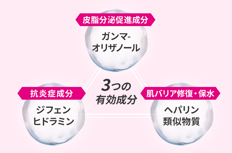 図：3つの有効成分
