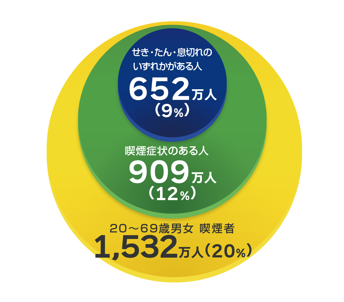 息切れが気になる人 358万人（4.8%）／せき・たん・息切れ いずれか気になる 1,014万人（12%）／20～59歳男女 喫煙者 1,913万人（23%）　※2012年小林製薬調べ