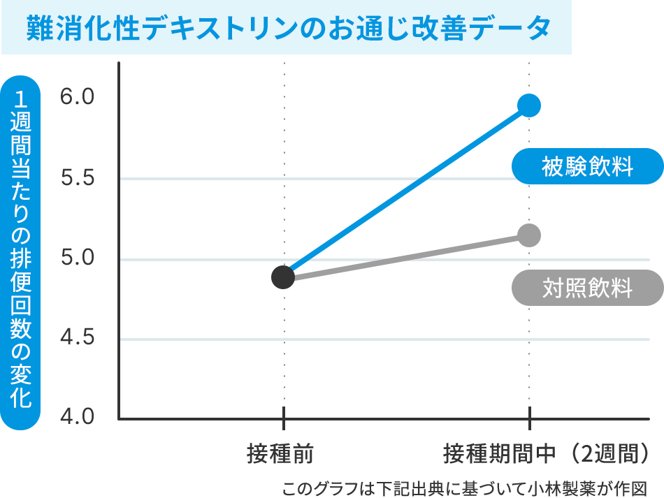 難消化性デキストリンのお通じ改善データ