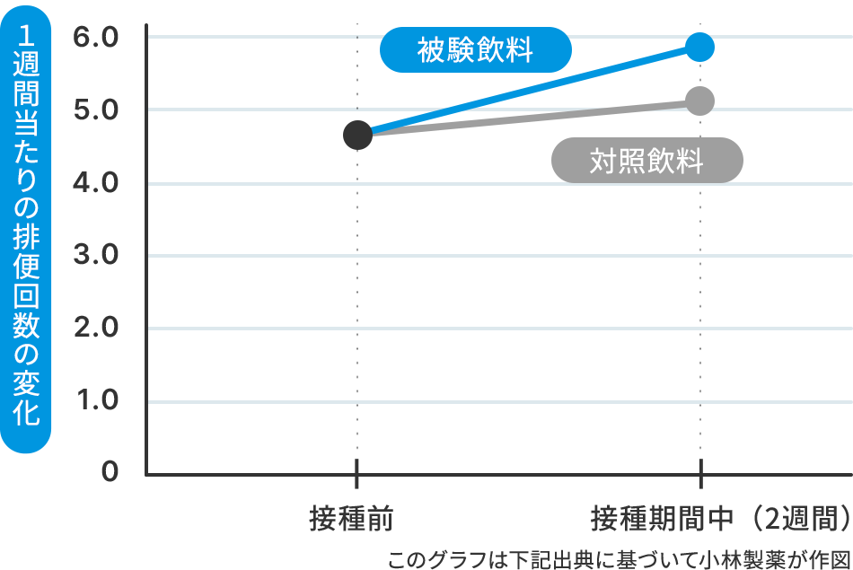 １週間当たりの排便回数の変化