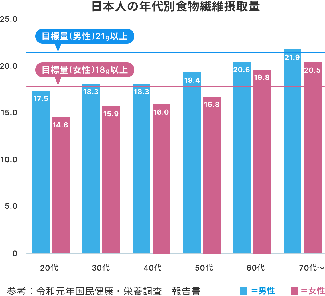 グラフ：日本人の年代別食物繊維摂取量