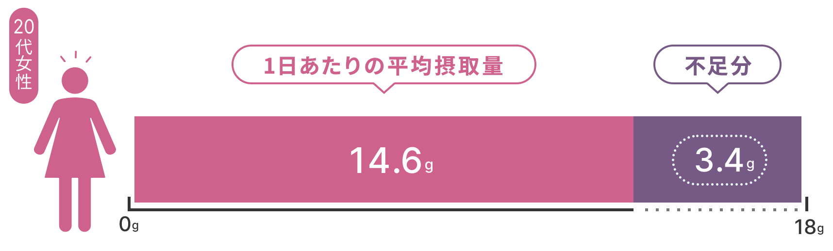グラフ：20代女性の1日当たりの平均摂取量