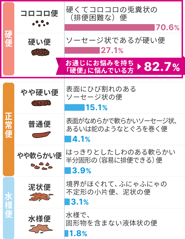 グラフ：便秘の人の便のタイプと便の特徴（ブリストル便形状スケール）