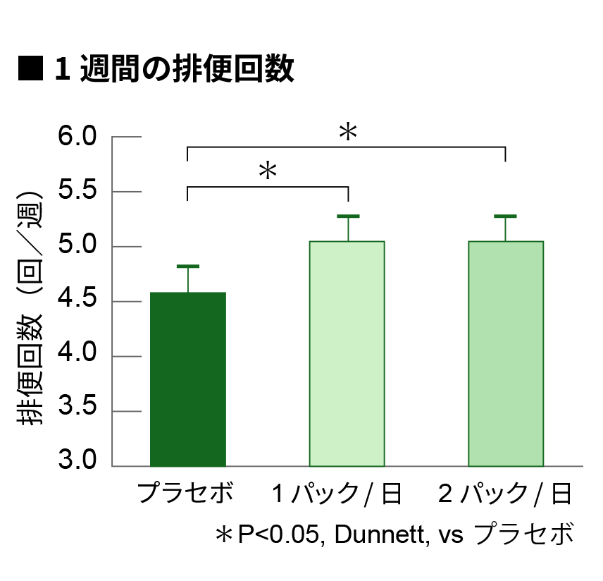 1週間の排便回数