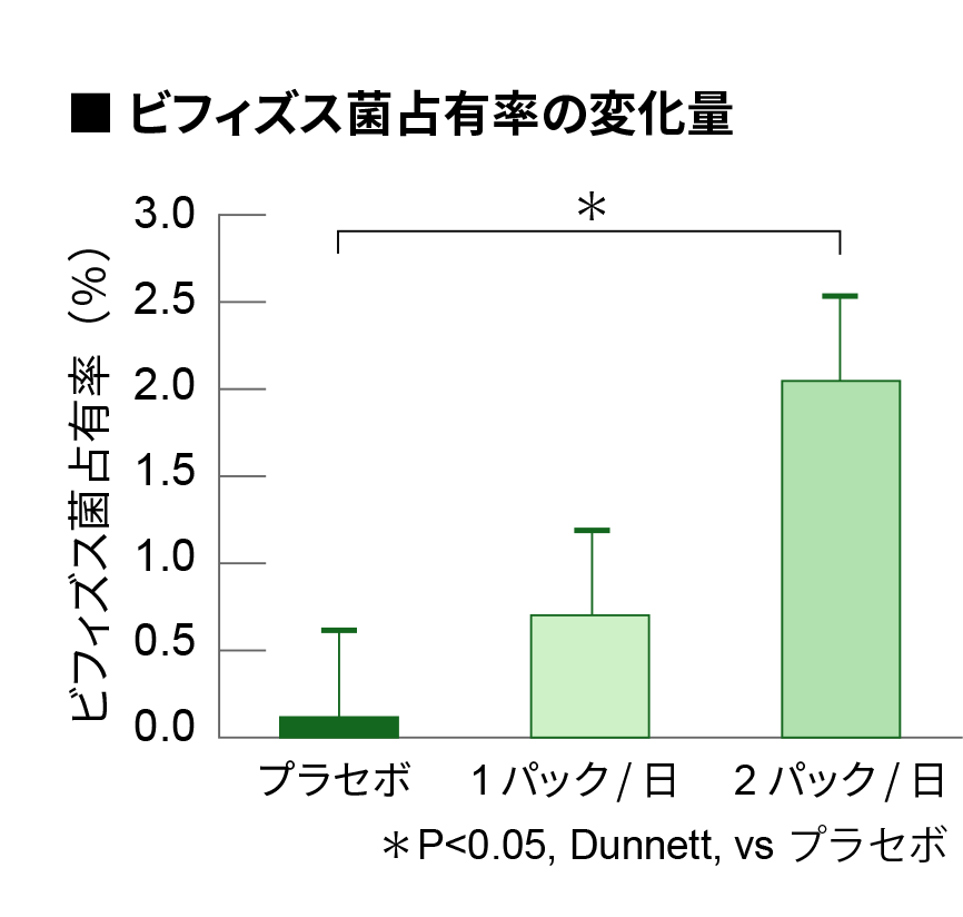 ビフィズス菌占有率の変化量