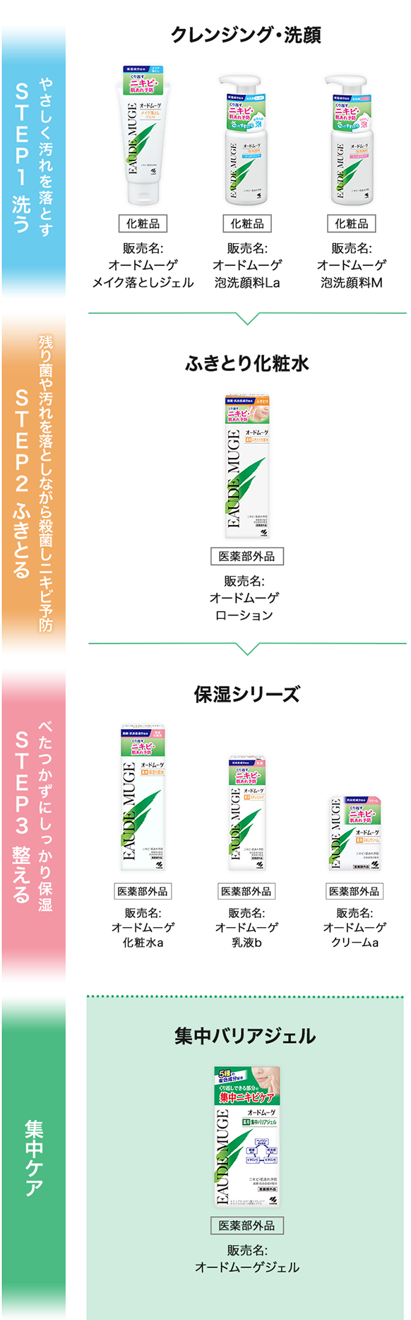 摜:STEP1  STEP2 ӂƂ STEP3 @WPA