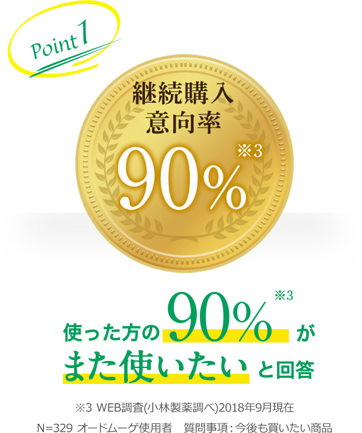 使った方の90%がまた使いたいと回答