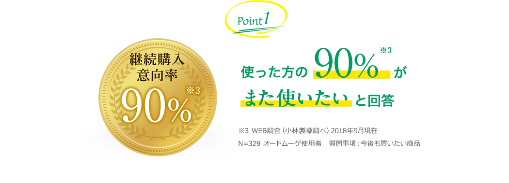 使った方の90%がまた使いたいと回答