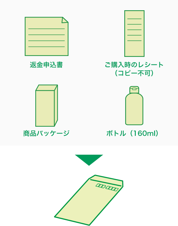 返金申込書、ご購入時のレシート(コピー不可)、商品パッケージ、ボトル(160ml