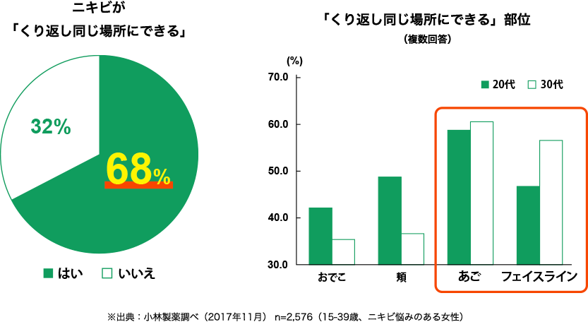 �j�L�r���u����Ԃ������ꏊ�ɂł���v�͂�68% ������32%�@�u����Ԃ������ꏊ�ɂł���v���ʁi�����񓚁j�@���o�T�F���ѐ��򒲂ׁi2017�N11���j n=2,576�i15-39�΁A�j�L�r�Y�݂̂��鏗���j