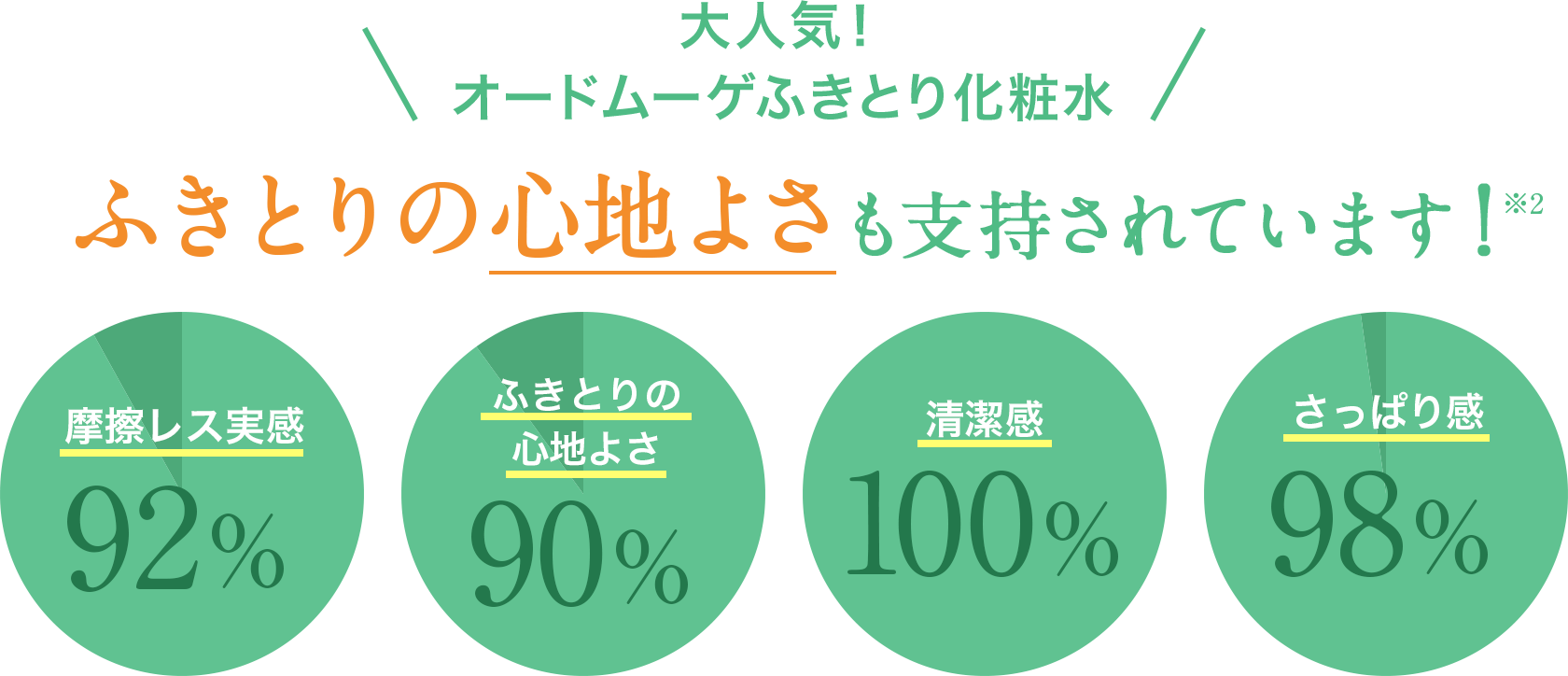 lCII[h[QӂƂ艻ϐ ӂƂ̐Sn悳xĂ܂I2@CX92% ӂƂ̐Sn悳90% 100% ς芴98%