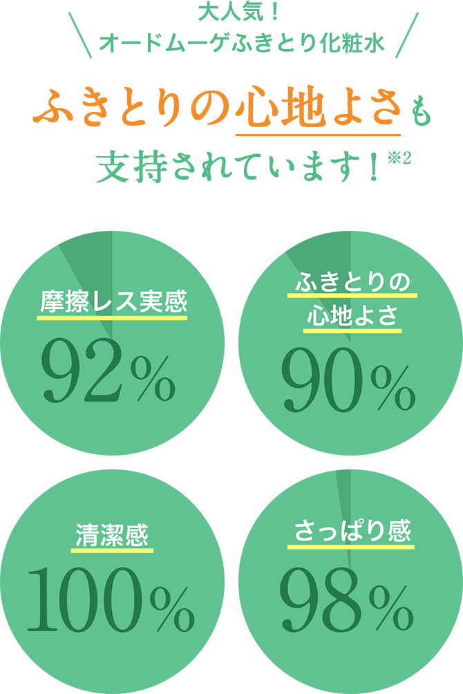 lCII[h[QӂƂ艻ϐ ӂƂ̐Sn悳xĂ܂I2@CX92% ӂƂ̐Sn悳90% 100% ς芴98%