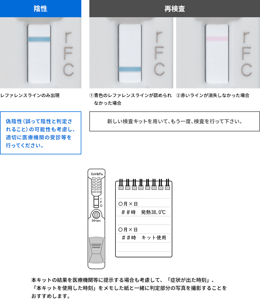 陰性 レファレンスラインのみ出現 偽陰性（誤って陰性と判定されること）の可能性も考慮し、適切に医療機関の受診等を行ってください。 再検査 ①青色のレファレンスラインが認められなかった場合 ②赤いラインが消失しなかった場合 新しい検査キットを用いて、もう一度、検査を行って下さい。本キットの結果を医療機関等に提示する場合も考慮して、「症状が出た時刻」、「本キットを使用した時刻」をメモした紙と一緒に判定部分の写真を撮影することをおすすめします。