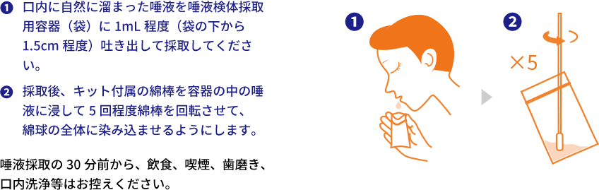 1:口内に自然に溜まった唾液を唾液検体採取用容器（袋）に1mL程度（袋の下から1.5cm程度）吐き出して採取してください。2:採取後、キット付属の綿棒を容器の中の唾液に浸して5回程度綿棒を回転させて、綿球の全体に染み込ませるようにします。 唾液採取の30分前から、飲食、喫煙、歯磨き、口内洗浄等はお控えください。