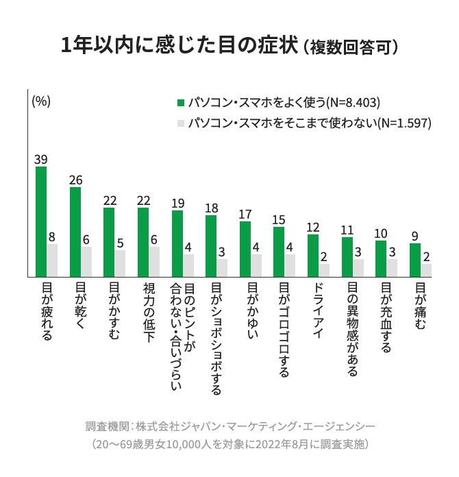 �u1�N�ȓ��Ɋ������ڂ̏Ǐ�v�̃O���t�摜