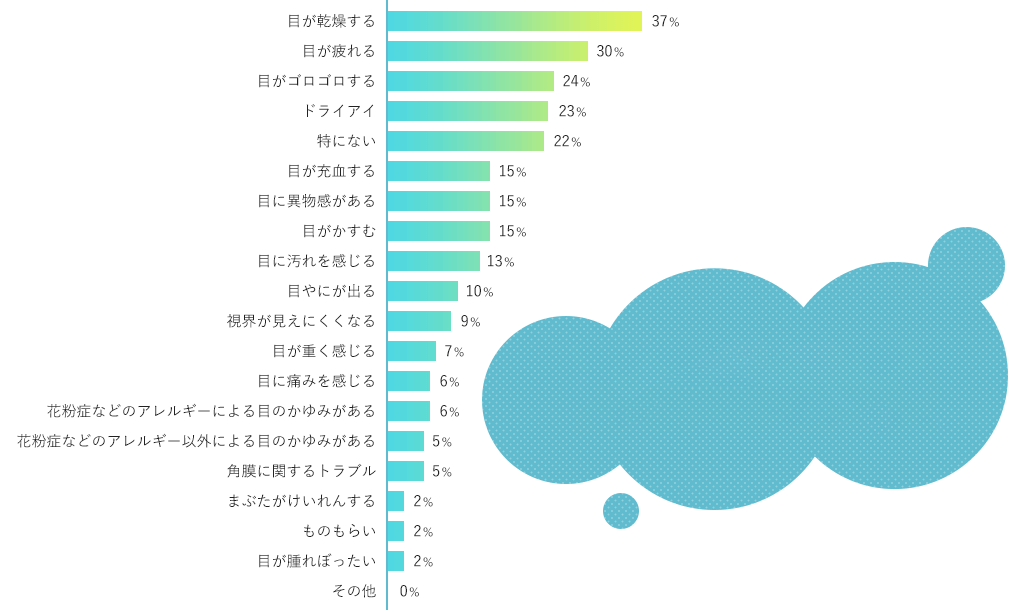 グラフ:乾燥、ゴロゴロ、違和感、汚れなど、コンタクトユーザーは様々なトラブルで悩んでいるようです。
