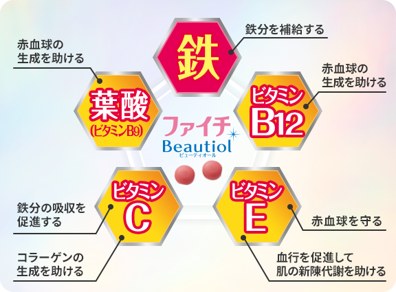 ファイチ beautiol 成分（ビューティオール） 鉄 鉄分を補給する 葉酸（ビタミン9）-赤血球の育成を助ける　ビタミンB12-赤血球の育成を助ける　ビタミンC-鉄分の吸収を促進する、コラーゲンの育成を助ける　ビタミンE-赤血球を守る、血行を促進して肌の新陳代謝を助ける