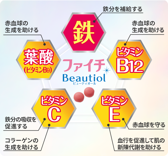 ファイチBeautiol-ビューティオール-の特長｜貧血改善薬ファイチ