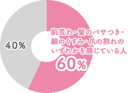 貧血を自覚している人の約60％が感じるお悩み グラフ