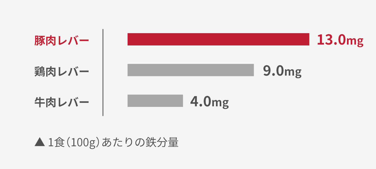 1食（100g）あたりの鉄分量 豚肉レバー13.0g 鶏肉レバー9.0g 牛肉レバー4.0g