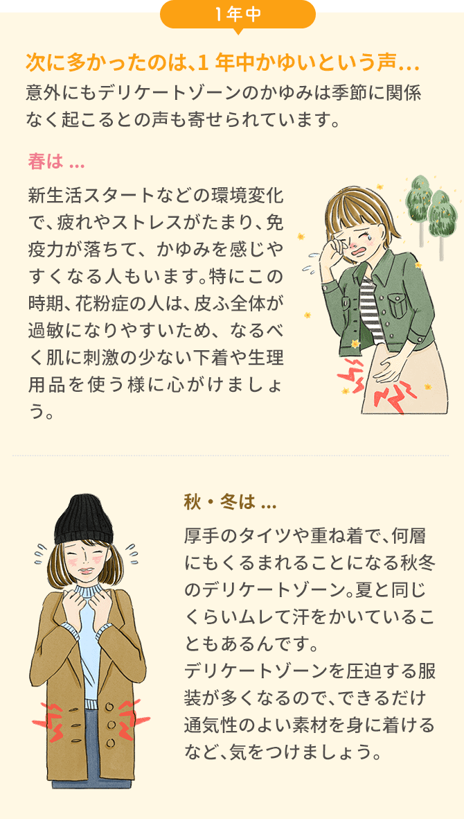 次に多かったのは、1年中かゆいという声…。意外にもデリケートゾーンのかゆみは季節に関係なく起こるとの声も寄せられています。春は...新生活スタートなどの環境変化で、疲れやストレスがたまり、免疫力が落ちて、かゆみを感じやすくなる人もいます。特にこの時期、花粉症の人は、皮ふ全体が過敏になりやすいため、なるべく肌に刺激の少ない下着や生理用品を使う様に心がけましょう。秋・冬は...厚手のタイツや重ね着で、何層にもくるまれることになる秋冬のデリケートゾーン。夏と同じくらいムレて汗をかいていることもあるんです。デリケートゾーンを圧迫する服装が多くなるので、できるだけ通気性のよい素材を身に着けるなど、気をつけましょう。